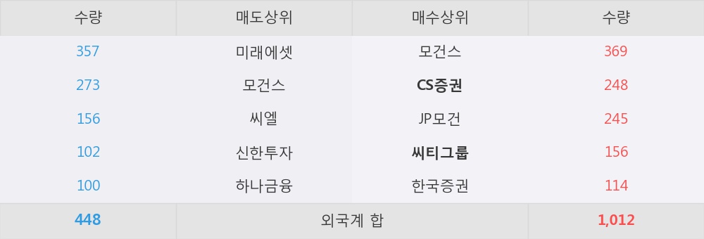 [한경로보뉴스] LG생활건강 52주 신고가 경신, 외국계 증권사 창구의 거래비중 41% 수준
