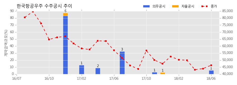[한경로보뉴스] 한국항공우주 수주공시 - B767 FTE(Fixed Trailing Edge) & Sec.48 공급 1,157.5억원 (매출액대비 5.6%)