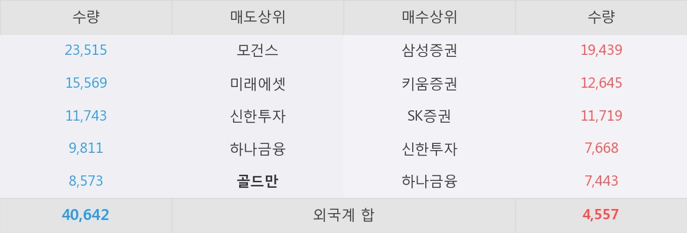 [한경로보뉴스] 아이엔지생명 5% 이상 상승, 배당수익률 6.5%. 글로벌 금융주 및 KOSPI 내 최고 수준 - 하나금융투자, 매수