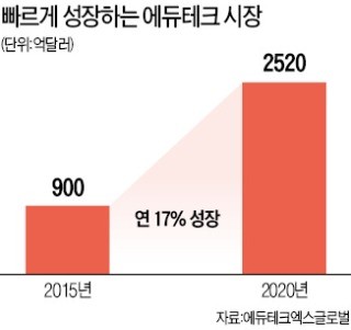 커지는 에듀테크 시장… 애플·구글·MS 격전