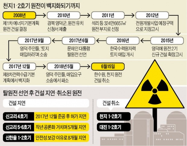 오락가락 원전 정책에 지역경제 파탄… 방폐장이라도 지어달라