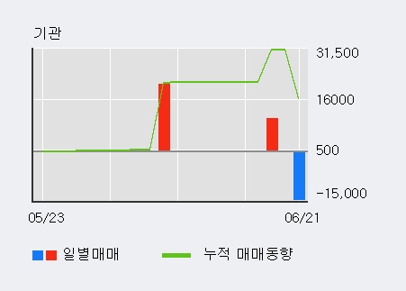 [한경로보뉴스] 데코앤이 5% 이상 상승, 키움증권, 유진증권 등 매수 창구 상위에 랭킹