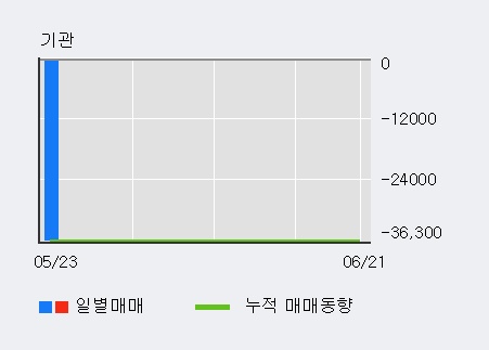[한경로보뉴스] 동방선기 5% 이상 상승, 키움증권, 미래에셋 등 매수 창구 상위에 랭킹