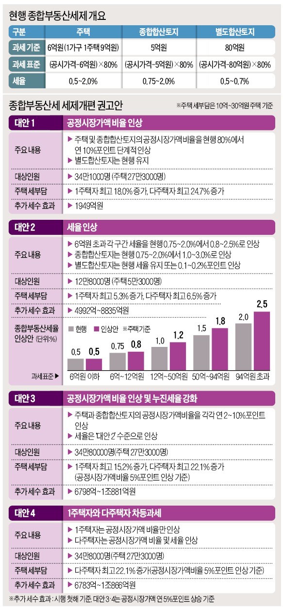 34만8000명 종부세 오른다… 다주택자는 동시 인상 폭탄