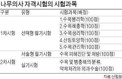 숲·수목 지키는 나무 의사 도전해볼까