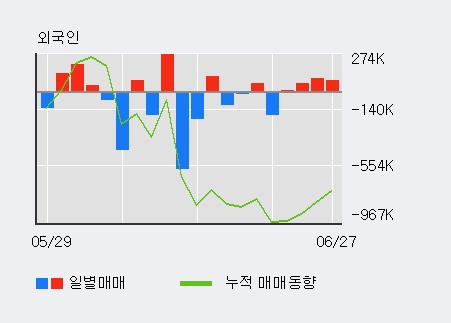 [한경로보뉴스] 에스아이리소스 5% 이상 상승, 전일 외국인 대량 순매수