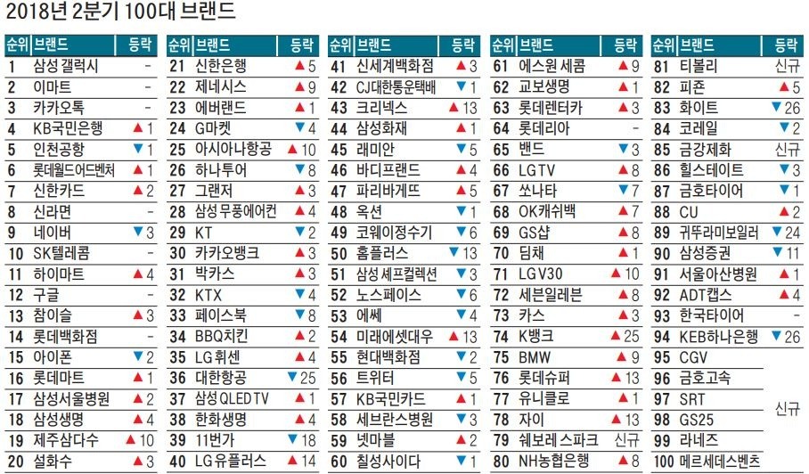 갑질 논란 대한항공, 브랜드가치 급락