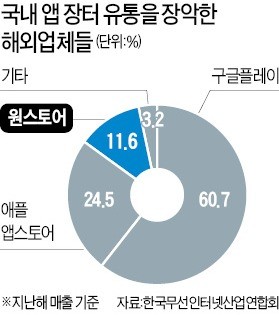 구글·애플에 맞선 원스토어… 수수료 파격 인하