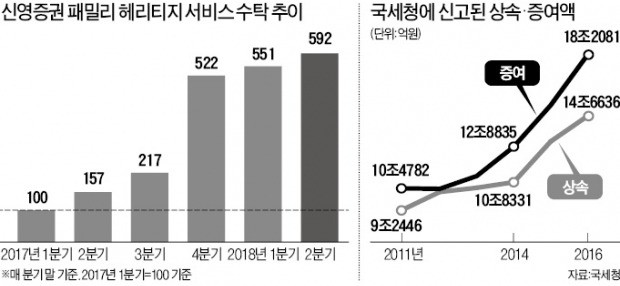 금융 집사로 거듭나는 증권사들