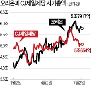 식품 대장株 굳히는 오리온
