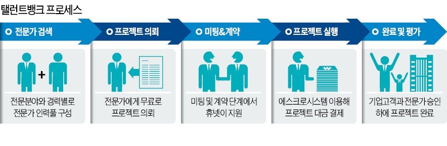 휴넷 대기업 퇴직 임원, 中企와 연결해 드립니다
