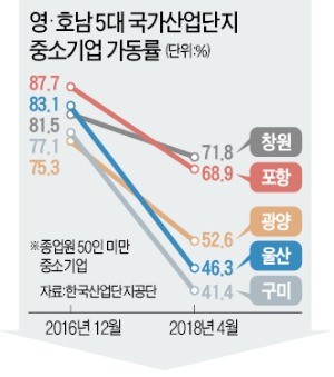 영·호남 제조업 벨트가 무너진다