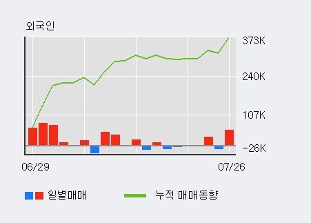 [한경로보뉴스] 우진 5% 이상 상승, 주가 20일 이평선 상회, 단기·중기 이평선 역배열