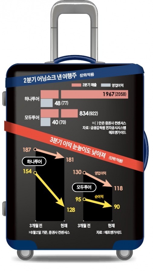 하나투어·모두투어, 여행株 시련의 계절