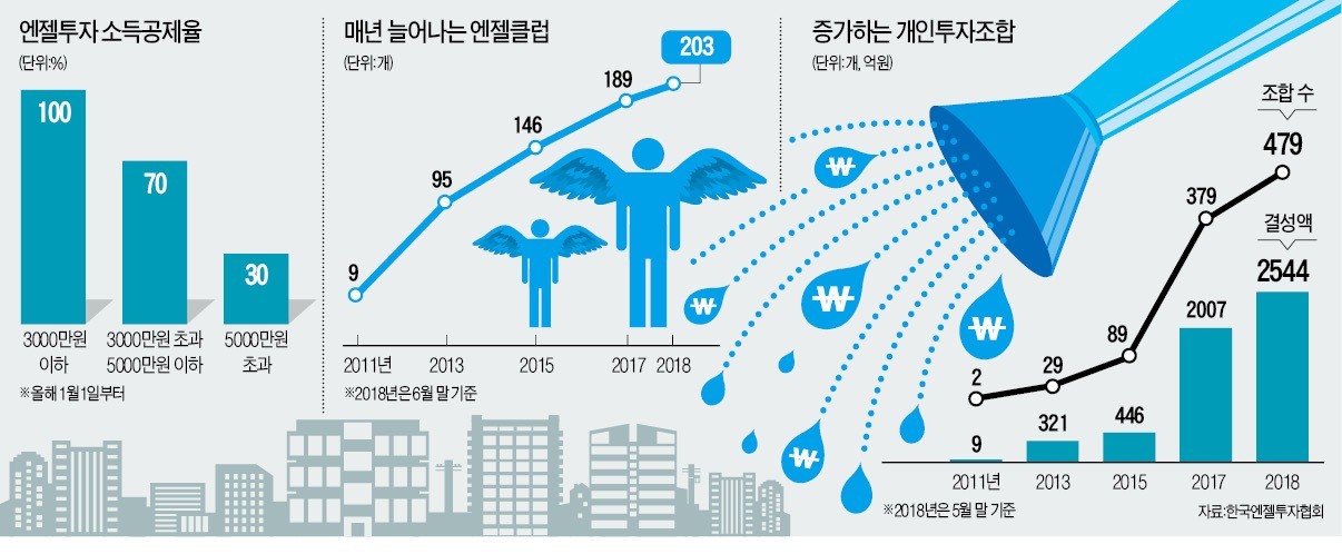 벤처캐피털보다 한 발 빠른 엔젤클럽… 스타트업에 경영조언까지