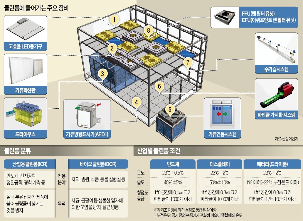 반도체 이어 제약·배터리도 에어샤워… 클린룸, 초정밀산업 핵으로