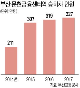 부산 금융허브 모습 갖춰가는 문현금융단지