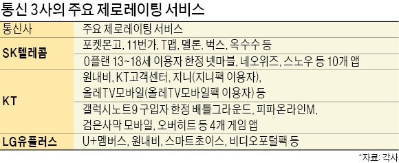 통신 3社 제로레이팅 서비스 속속 도입… 통신비 인하 藥 vs 독과점 강화 毒