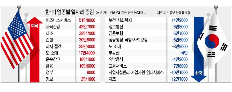 기업 뛰게 한 美, 모든 업종서 일자리 풍년인데… 한국은 정반대