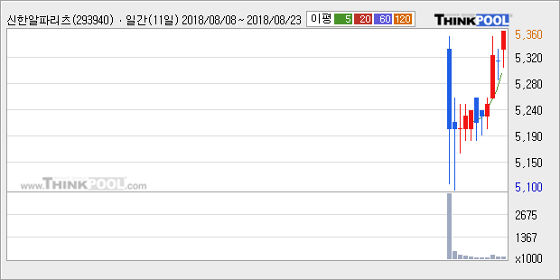 [한경로보뉴스] 신한알파리츠 52주 신고가 경신, 주가 5일 이평선 상회, 단기·중기 이평선 역배열