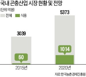 식용곤충 미래 식량으로 뜬다