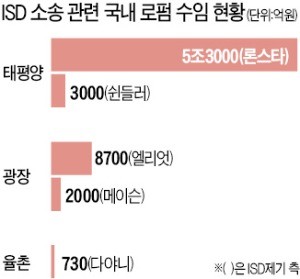 로펌 ISD 喜悲… 태평양·율촌 긴장 광장 화색
