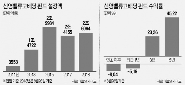 선장 바뀐 신영밸류고배당 순항할까