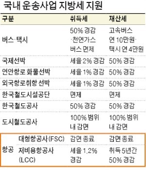 항공사 지방稅 감면 종료 재검토를