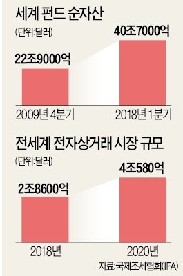 구글세 과세 놓고 갑론을박… 유럽은 연내 디지털稅 확정
