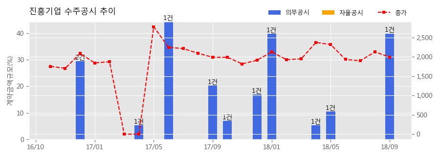 [한경로보뉴스] 진흥기업 수주공시 - 선화2구역 도시환경정비사업 2,282.8억원 (매출액대비 39.82%)