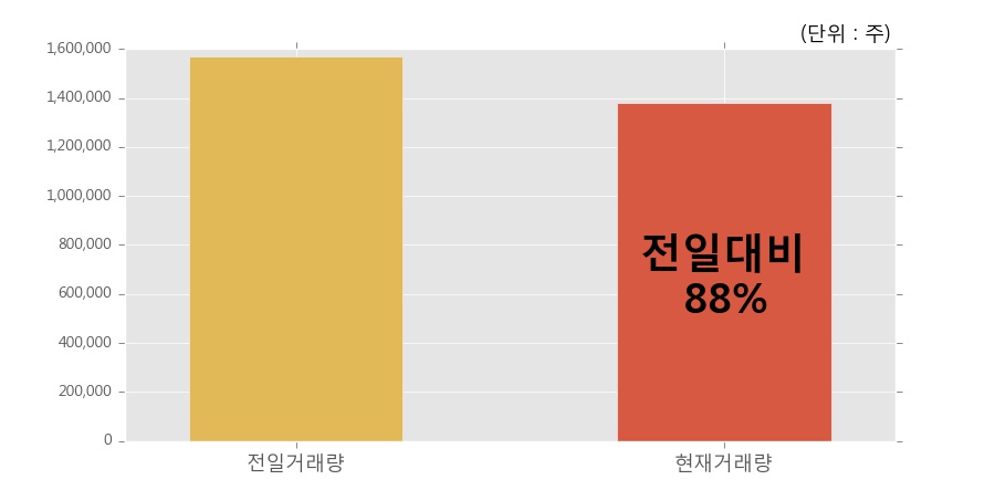 [한경로보뉴스] 광명전기 5% 이상 상승, 전일과 비슷한 수준에 근접. 전일 88% 수준