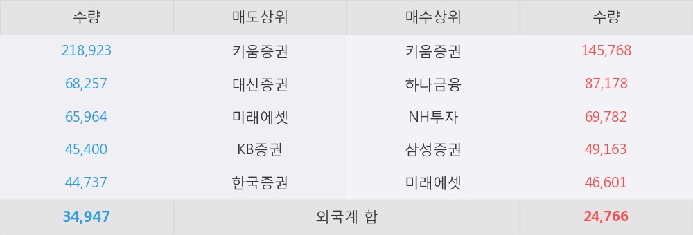 [한경로보뉴스] 엔케이물산 5% 이상 상승, 대형 증권사 매수 창구 상위에 등장 - 하나금융, NH투자 등