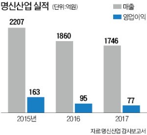 [마켓인사이트] 하나금투PE, 테슬라 납품社 명신산업에 500억 투자