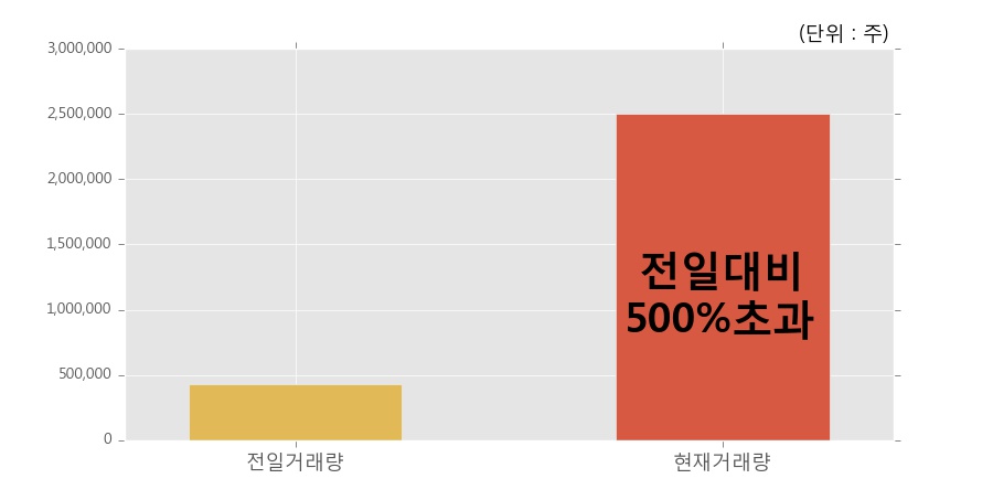 [한경로보뉴스] 서울전자통신 10% 이상 상승, 전일 보다 거래량 급증, 거래 폭발. 전일 거래량의 500% 초과 수준