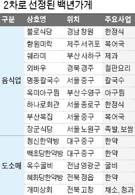 불로식당·부산복집 등 14곳 백년가게