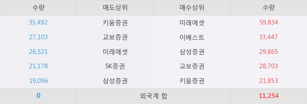 [한경로보뉴스] 케이디 네이쳐 엔 바이오 10% 이상 상승, 대형 증권사 매수 창구 상위에 등장 - 미래에셋, 삼성증권 등