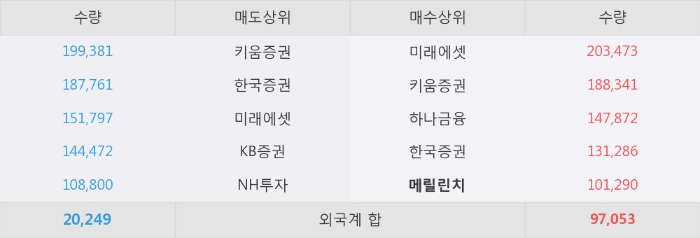 [한경로보뉴스] 케이디 네이쳐 엔 바이오 10% 이상 상승, 지금 매수 창구 상위 - 메릴린치, 미래에셋 등