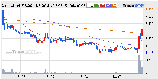 [한경로보뉴스] 셀바스헬스케어 10% 이상 상승, 주가 상승 중, 단기간 골든크로스 형성