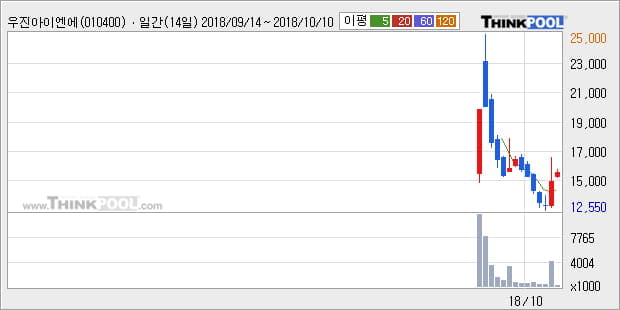 [한경로보뉴스] 우진아이엔에스 5% 이상 상승, 전형적인 상승세, 단기·중기 이평선 정배열
