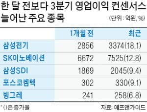 삼성전기·SK이노베이션·빙그레…깜짝실적 기대株 노려라
