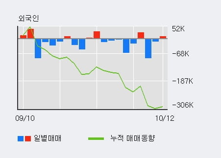 [한경로보뉴스] 동국실업 5% 이상 상승, 거래 위축, 전일보다 거래량 감소 예상. 34% 수준