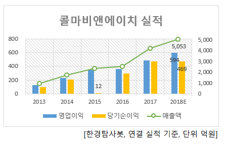 최근 5년간 주주 돈 가장 많이 불린 화장품주는 콜마비앤에이치
