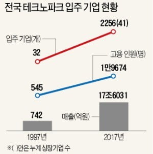 테크노파크 지역산업 거점 역할 톡톡
