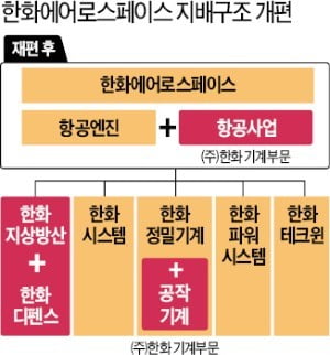 防産부문에 더 힘주는 한화