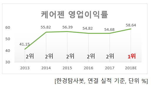 올해 예상 영업이익률 1위 바이오주는 케어젠