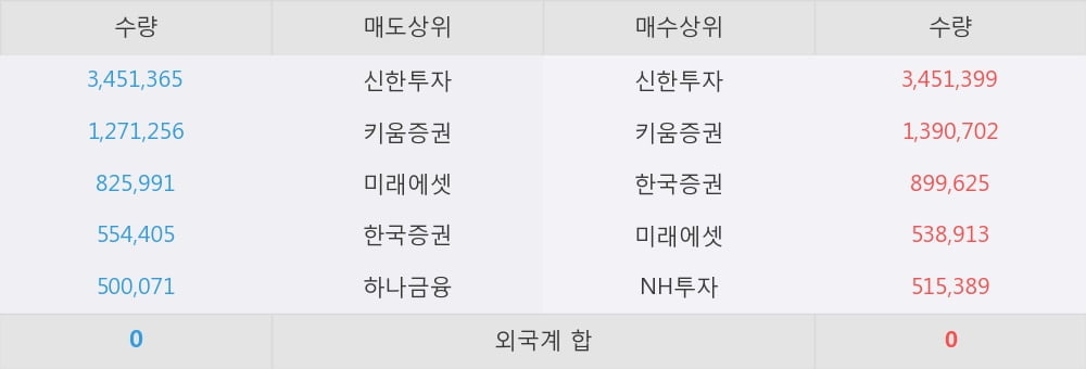 [한경로보뉴스] KODEX 인버스 52주 신고가 경신, 대형 증권사 매수 창구 상위에 등장 - 미래에셋, NH투자 등