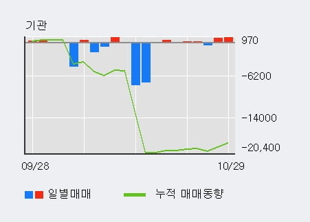 [한경로보뉴스] 한국주철관 5% 이상 상승, 이 시간 비교적 거래 활발, 현재 거래량 27,784주