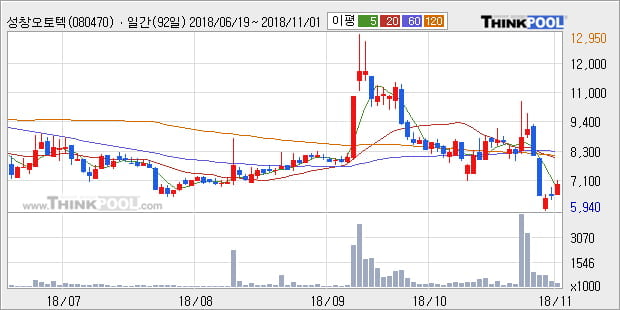 [한경로보뉴스] 성창오토텍 10% 이상 상승, 주가 5일 이평선 상회, 단기·중기 이평선 역배열