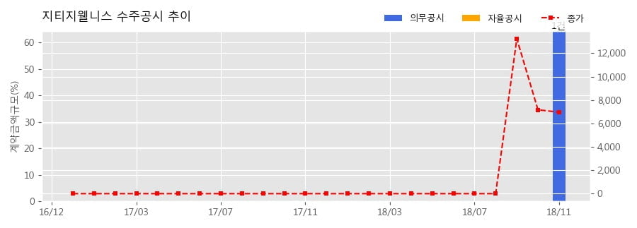 [한경로보뉴스] 지티지웰니스 수주공시 - EV360 체성분분석기 독점판매 계약 체결의 건 154.9억원 (매출액대비 64.43%)