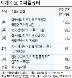 10년 만에 교체되는 국가 슈퍼컴…PC 2만대 성능